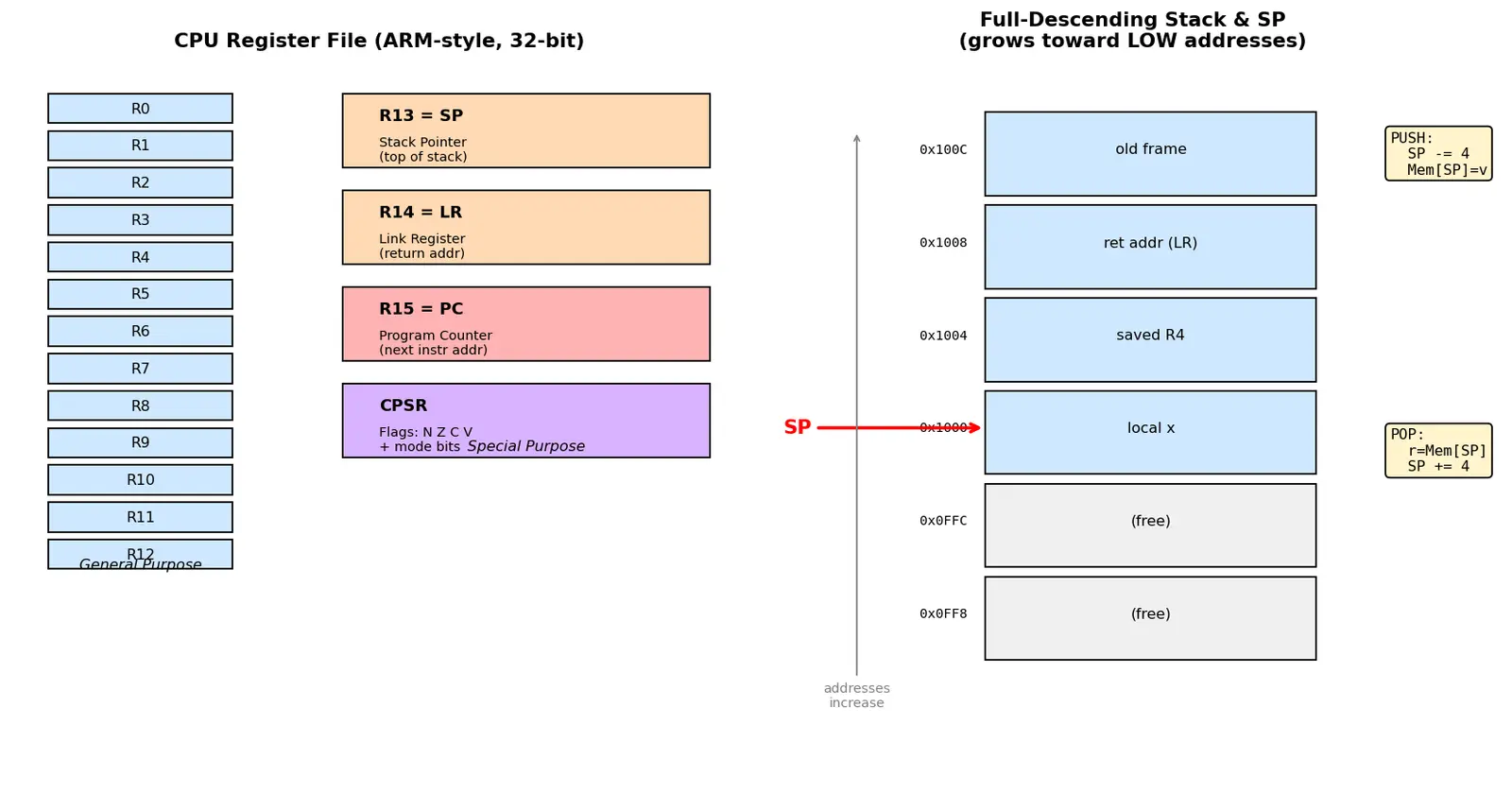 Figure — Registers — general purpose, special (PC, SP, LR, CPSR)