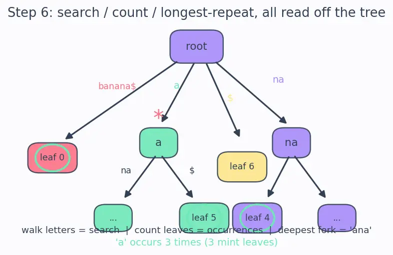 Figure — Suffix tree (conceptual)