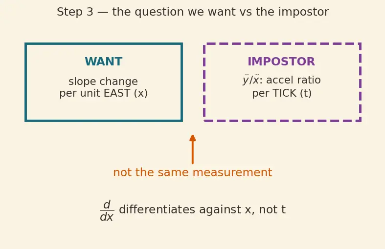 Figure — Parametric differentiation — dy - dx, d²y - dx²