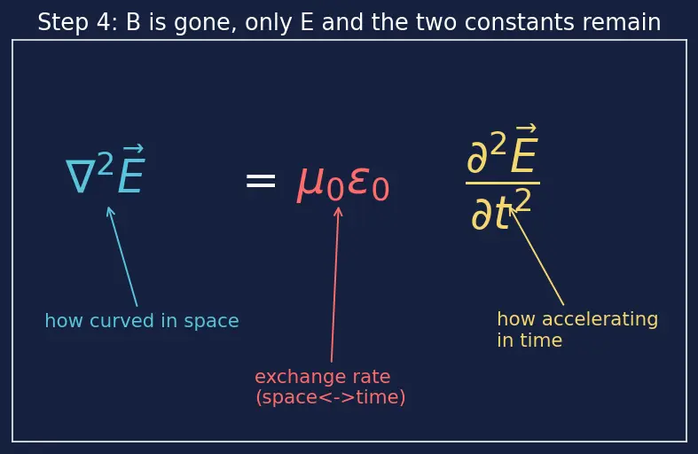 Figure — Speed of light c = 1 - √(ε₀ μ₀)