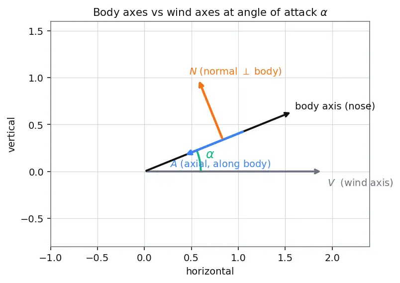 Figure — Aerodynamic coefficients — CA (axial force), CN (normal force), Cm (pitching moment)