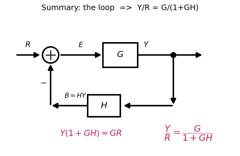 Figure — Block diagram algebra