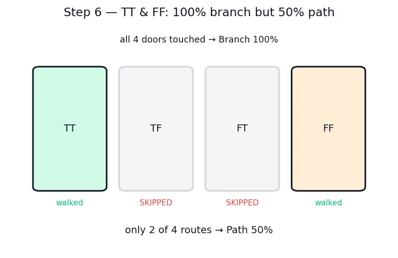 Figure — Code coverage — line, branch, path coverage