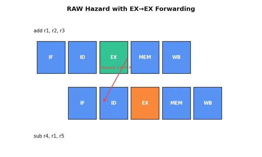 Figure — Pipeline hazards — structural, data (RAW - WAR - WAW), control