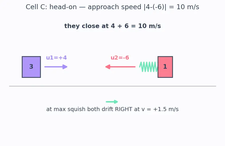 Figure — Spring-mass systems — collision problems