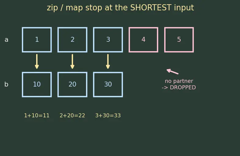 Figure — Built-in functions — map, filter, zip, enumerate, sorted, reversed, min, max, sum, any, all