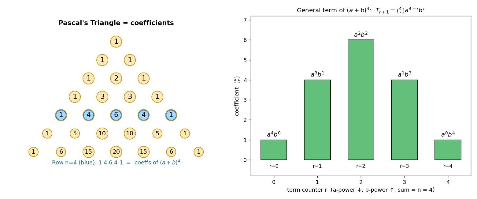 Figure — Binomial theorem — expansion, general term