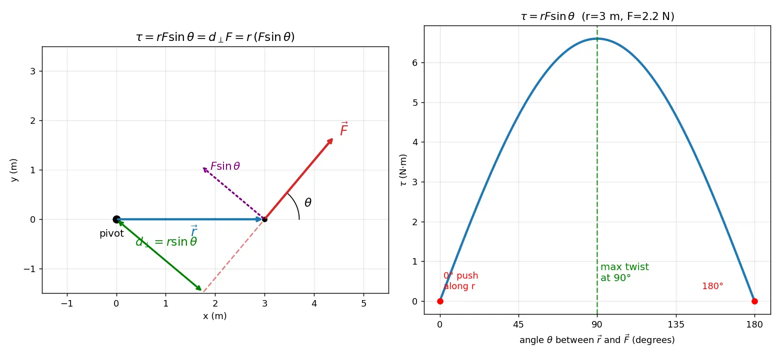 Figure — Torque τ = r × F — definition, physical meaning