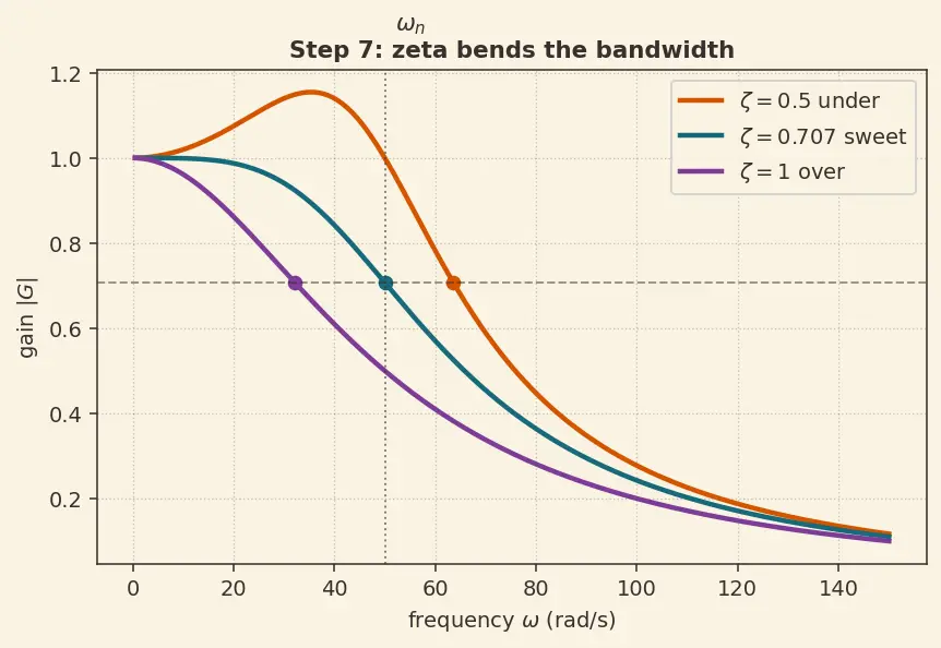 Figure — TVC dynamics — gimbal servo bandwidth, time delay