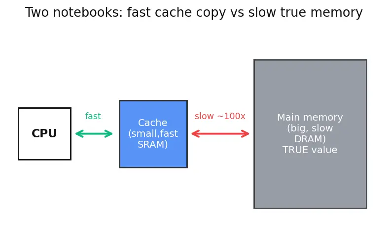 Figure — Write policies — write-through, write-back, write-allocate