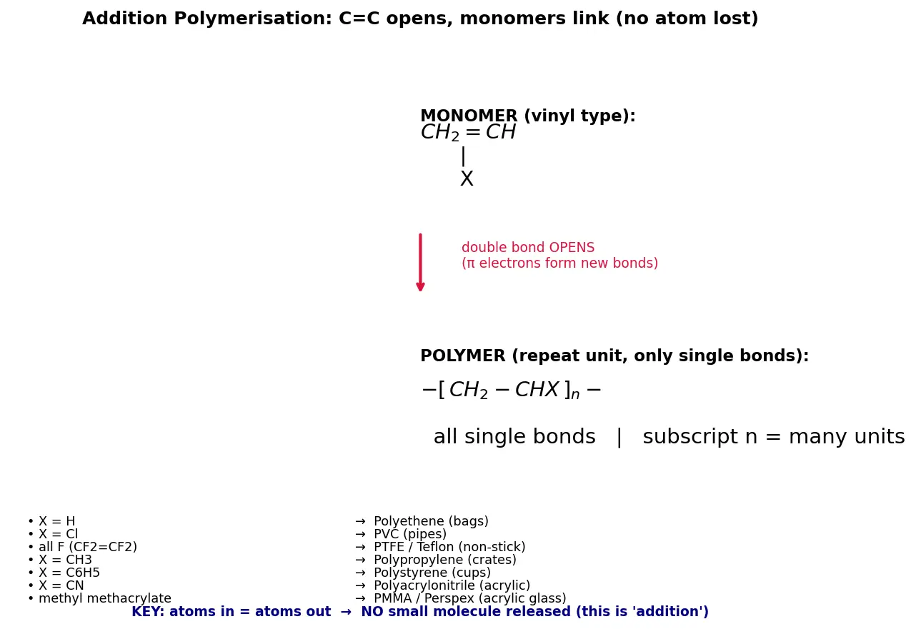 Figure — Addition polymers — polyethene, PVC, PTFE (Teflon), polypropylene, polystyrene, PMMA, polyacrylonitrile