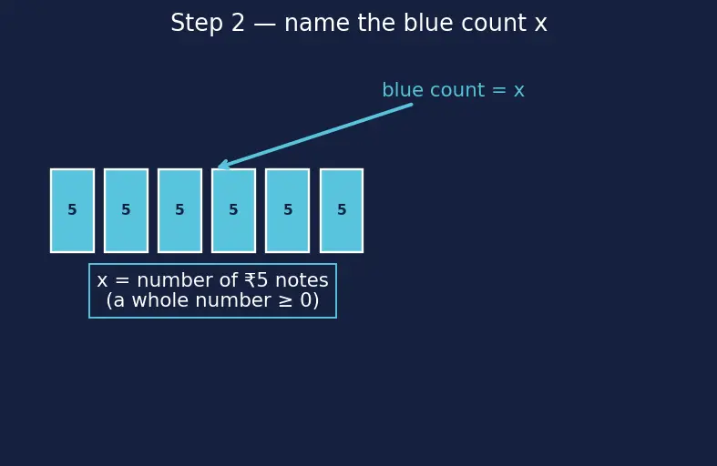 Figure — Word problems using linear equations
