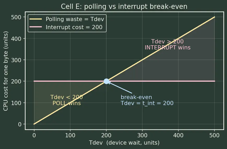 Figure — I - O management — polling, interrupt-driven, DMA