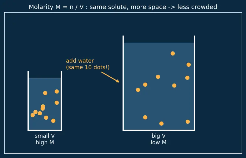 Figure — Dilution formula M₁V₁ = M₂V₂