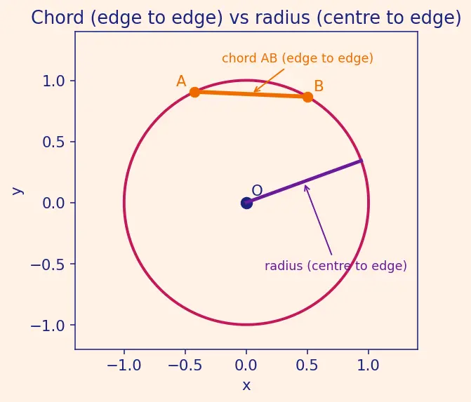 Figure — Circles — centre, radius, diameter, chord, arc, sector, segment