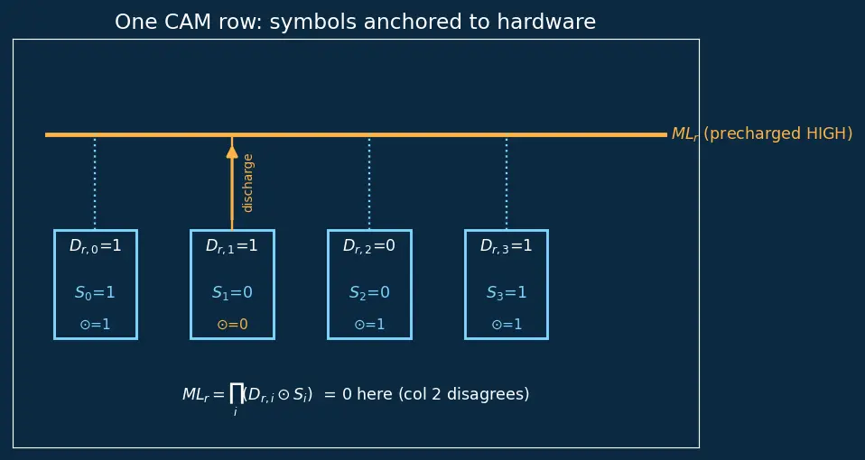 Figure — Content-addressable memory (CAM)