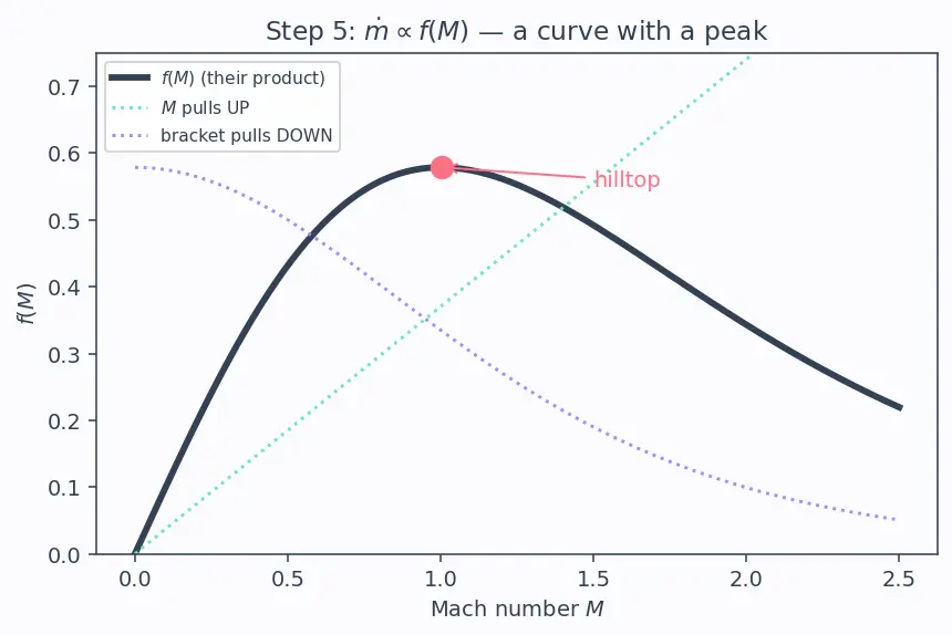 Figure — Choked flow — condition M = 1 at throat, maximum mass flow