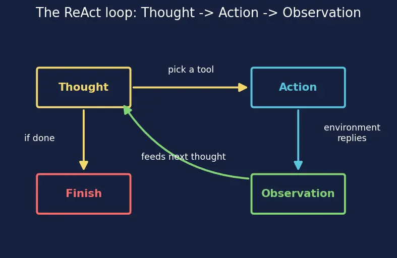 Figure — ReAct (reasoning + acting) framework