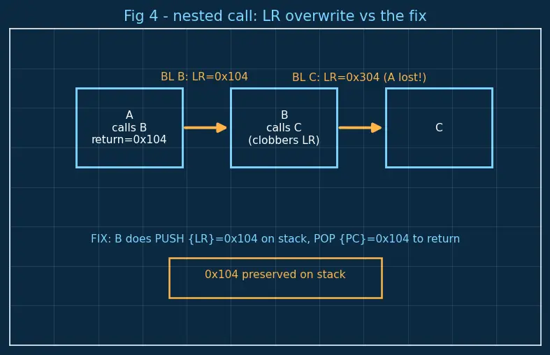 Figure — Registers — general purpose, special (PC, SP, LR, CPSR)