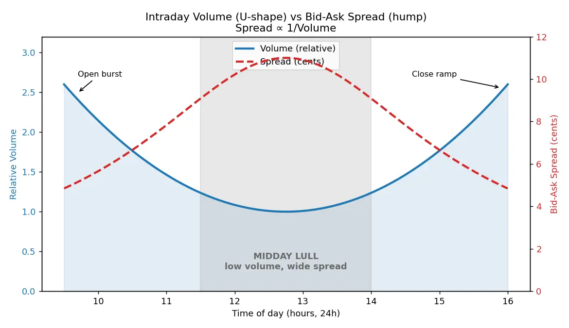 Figure — Learn about midday lull and low liquidity