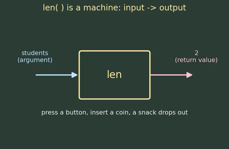 Figure — Reading documentation and debugging