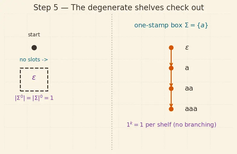 Figure — Alphabet, string, language — formal definitions