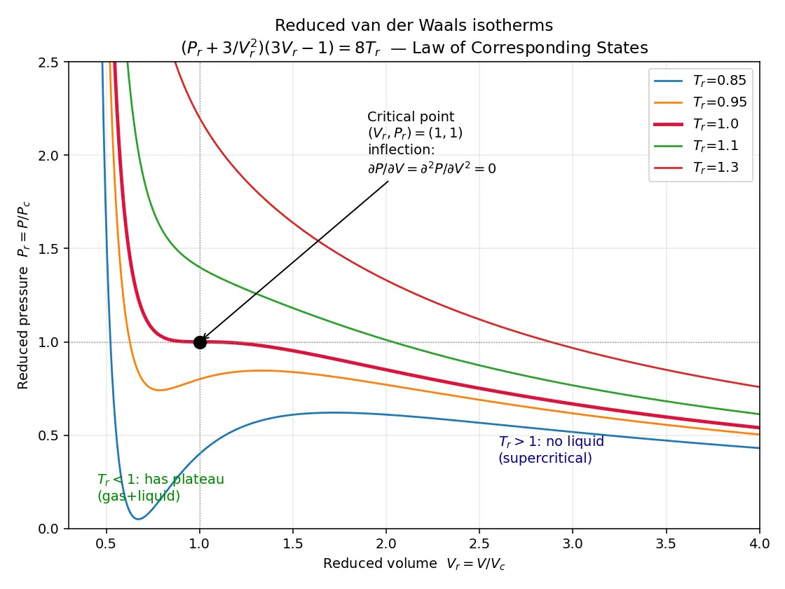 Figure — Critical constants Tc, Pc, Vc; law of corresponding states