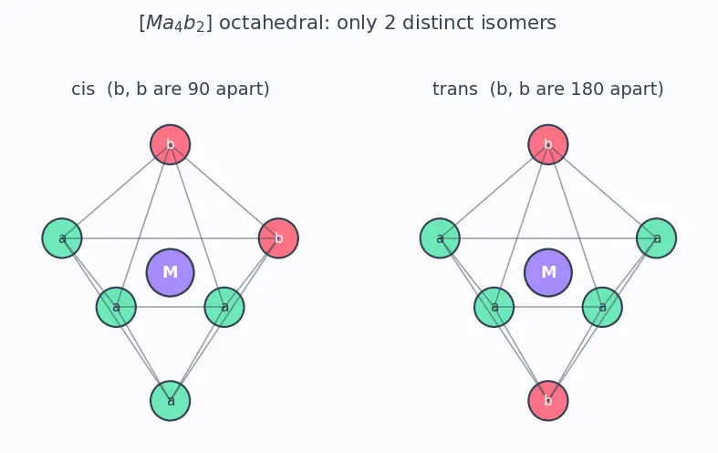 Figure — Werner's theory of coordination compounds