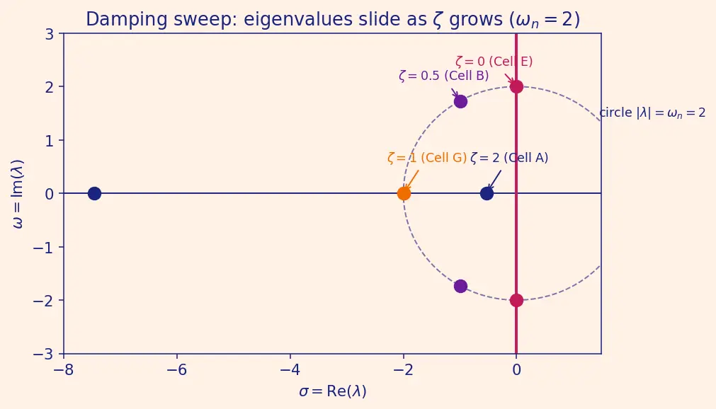 Figure — Eigenvalues of A — system modes, stability