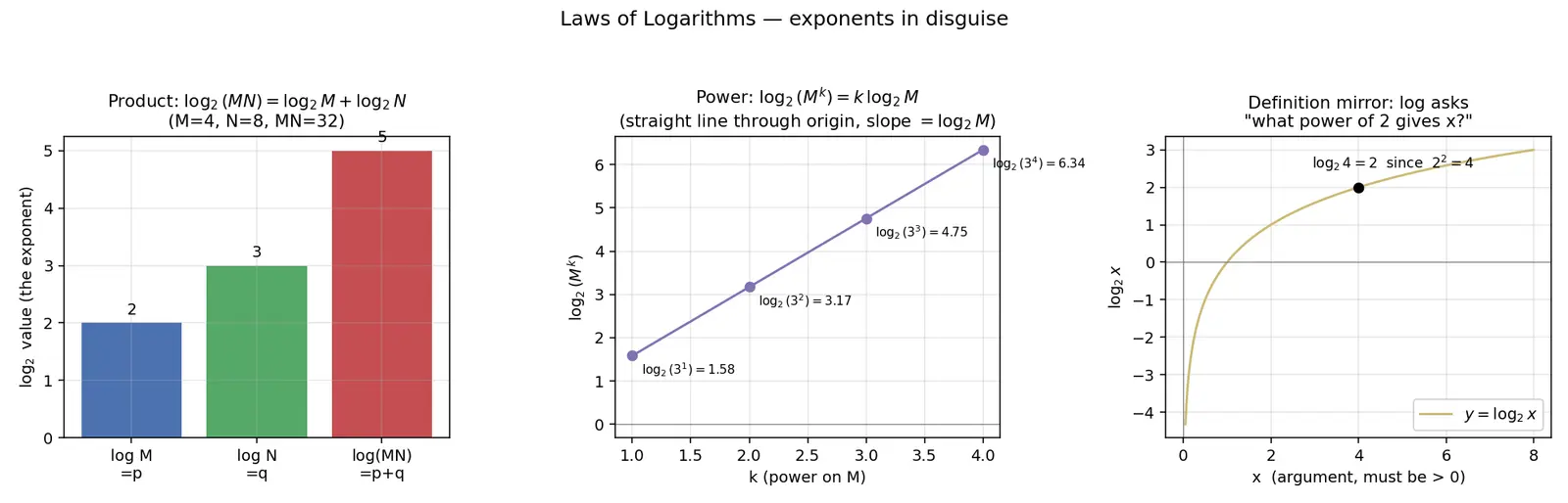 Figure — Laws of logarithms — product, quotient, power rules — proofs
