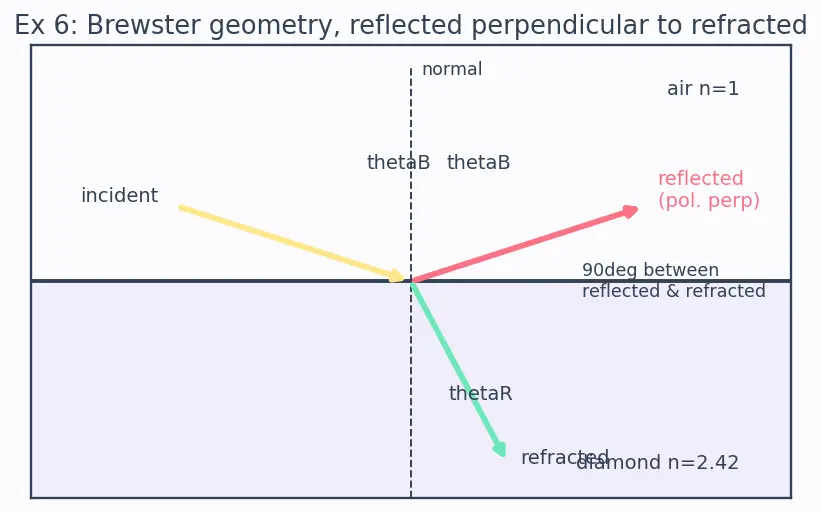 Figure — Polarization — Malus's law, Brewster's angle derivation