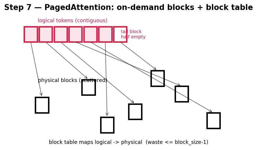Figure — LLM serving (vLLM, quantized inference)