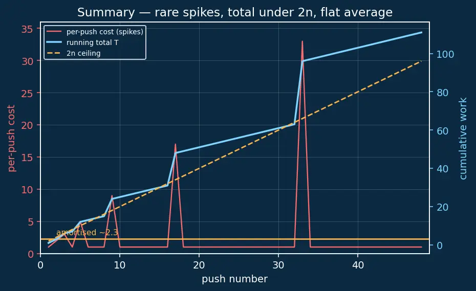 Figure — STL containers — vector, list, deque, array, set, multiset, map, multimap, unordered_map, unordered_set
