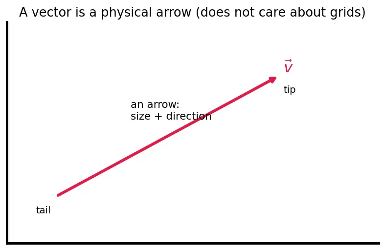Figure — Reference frames — body frame, inertial frame; rotation between them