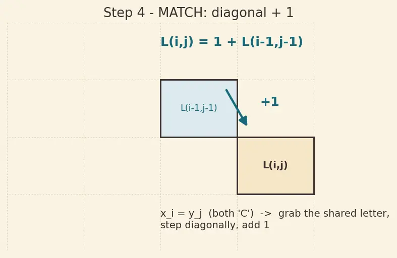 Figure — DP problems — Longest Common Subsequence (LCS)