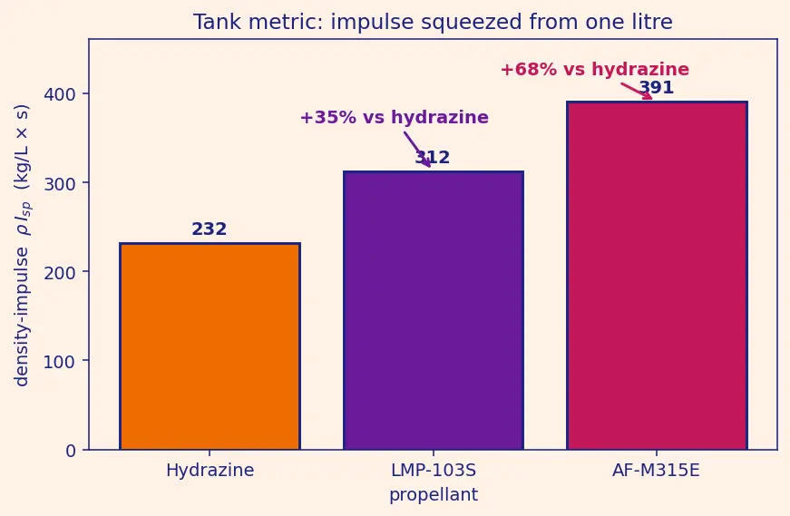 Figure — Green propellants — LMP-103S, AF-M315E (vs hydrazine)