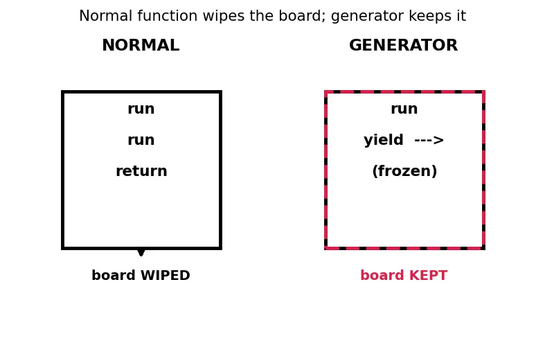 Figure — Generators — yield, generator functions, send(), next()