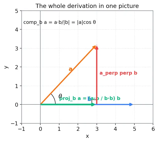 Figure — Projection of vectors