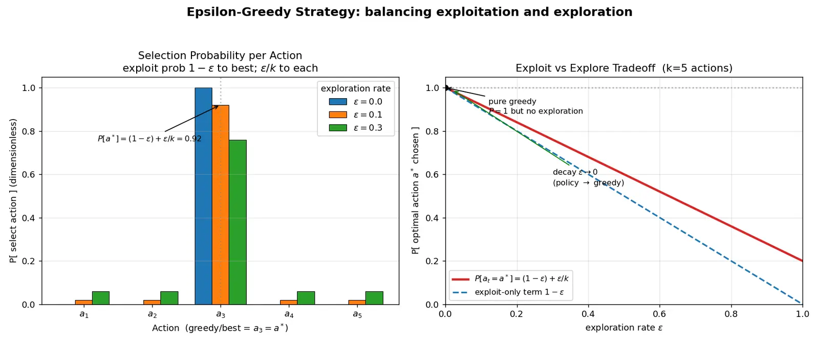 Figure — Epsilon-greedy strategy