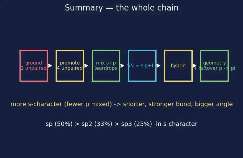 Figure — Tetravalency of carbon; hybridization recap (sp, sp², sp³)