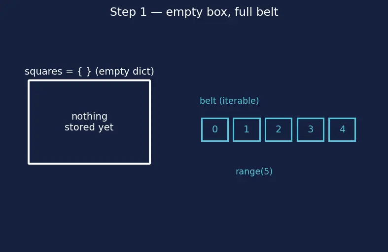 Figure — Dictionary and set comprehensions