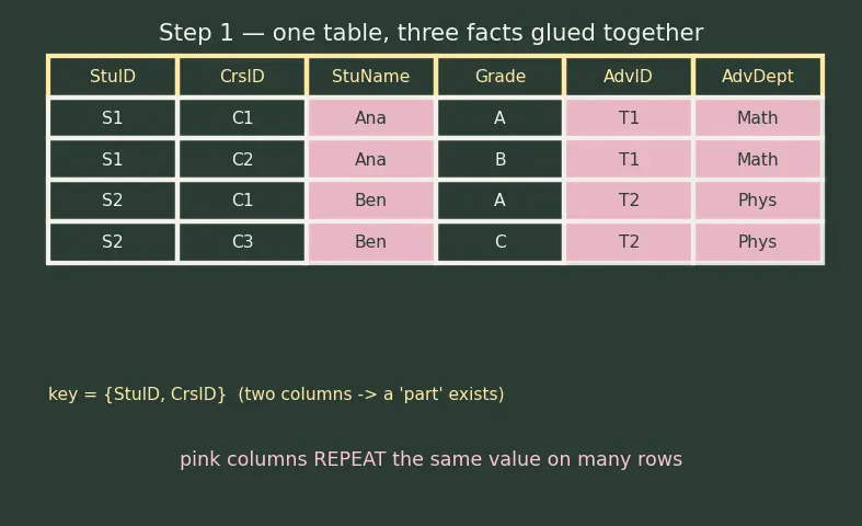 Figure — Normalization — 1NF, 2NF, 3NF, BCNF — anomalies each resolves