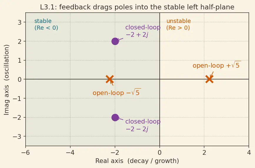 Figure — Pole placement — Ackermann's formula