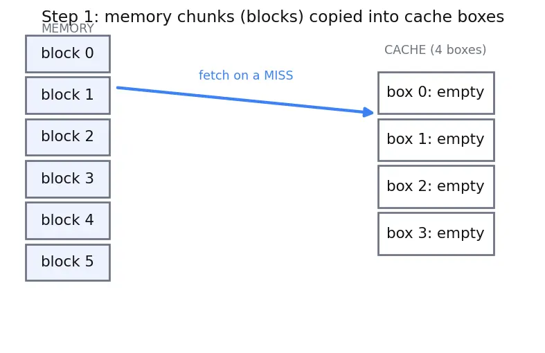 Figure — Cache miss types (compulsory, capacity, conflict)