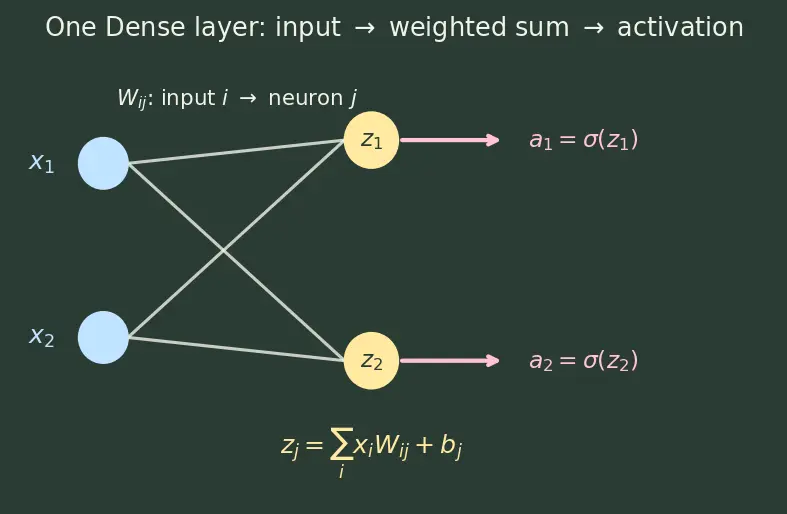 Figure — TensorFlow - Keras basics