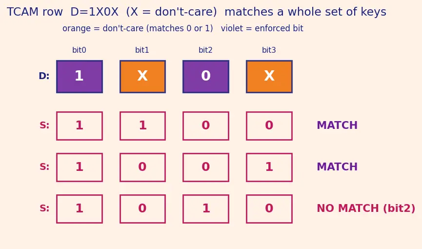 Figure — Content-addressable memory (CAM)