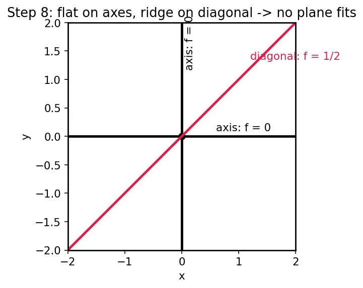Figure — Differentiability in multiple variables