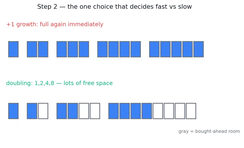 Figure — Amortized O(1) operations