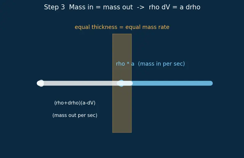 Figure — Speed of sound — a = √(γRT) — derivation