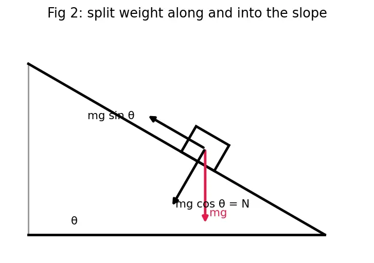 Figure — Friction — static (maximum), kinetic, rolling